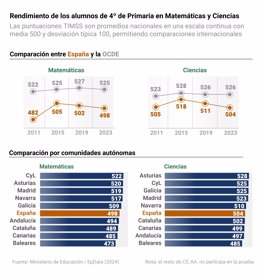 Los alumnos españoles empeoran en Matemáticas y Ciencias y se sitúan a la cola de la UE y la OCDE, según TIMSS 2023