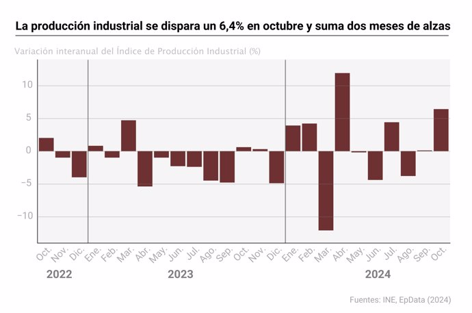 Gráfico con evolución de la producción industrial en España.