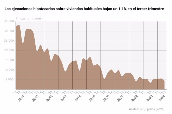 Gráfico con evolución de ejecuciones hipotecarias en España. El número de ejecuciones hipotecarias sobre viviendas habituales se situó en 1.