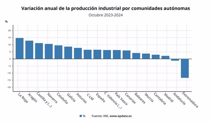 Variación de la producción industrial por CCAA en octubre