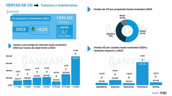 Ventas de vehículo de ocasión en noviembre de 2024