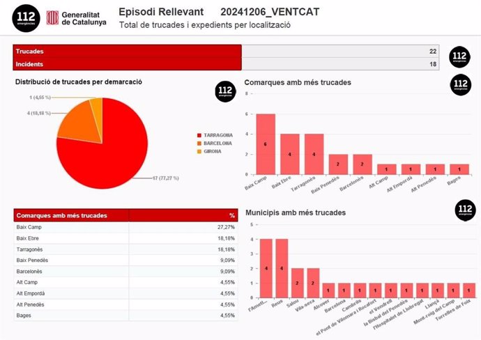 Datos de llamadas al 112 por el Vencat hasta las 11.00 de este sábado