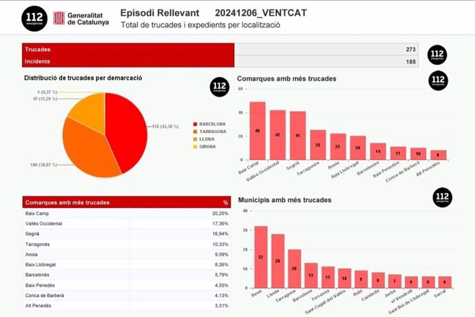 Datos de avisos relacionados por fuertes vientos hasta las 16 horas de este sábado