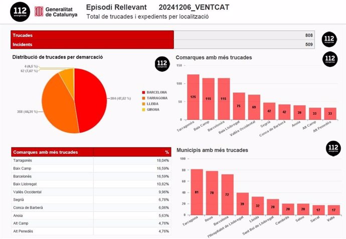 Llamadas e incidentes recibidas por el 112 por el episodio de viento en Catalunya