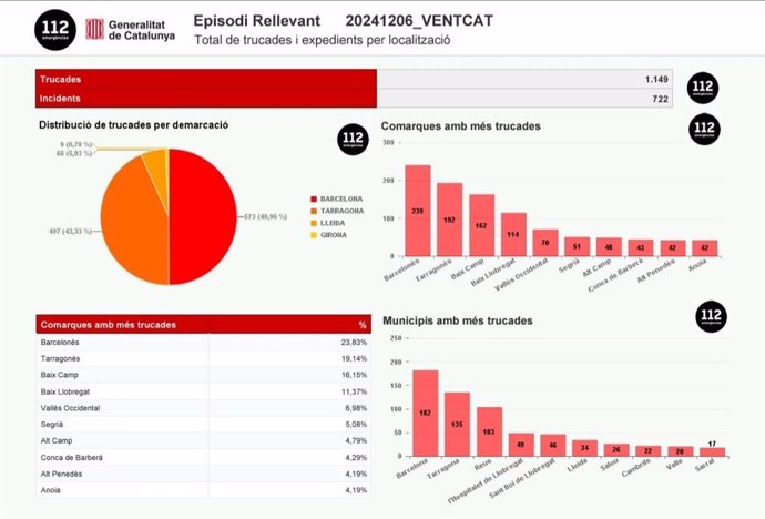 Datos de llamadas e incidentes atendidos por el 112 en Catalunya