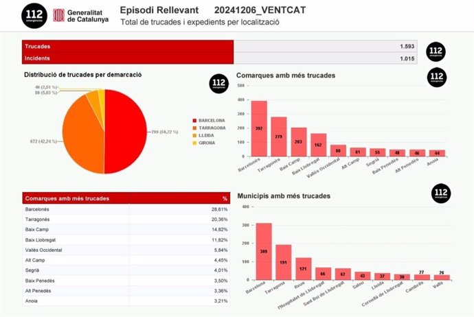 El 112 recibe 1.593 llamadas por el episodio de viento hasta la mañana de domingo en Catalunya