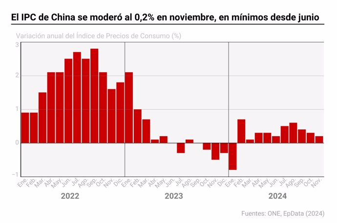 Evolución del IPC de China