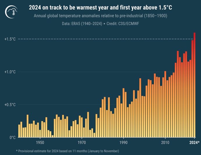 2024 Está En Camino De Ser El Primero Año Con Más De 1,5 Grados Sobre Niveles Preindustriales