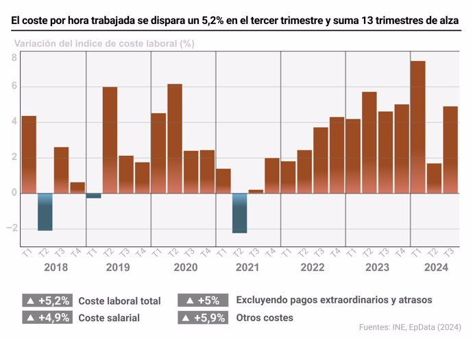 Evolución de los costes laborales, en gráficos