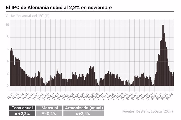 Evolución del IPC de Alemania