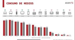 Gráfica que muestra el consumo de medios en la Región de Murcia