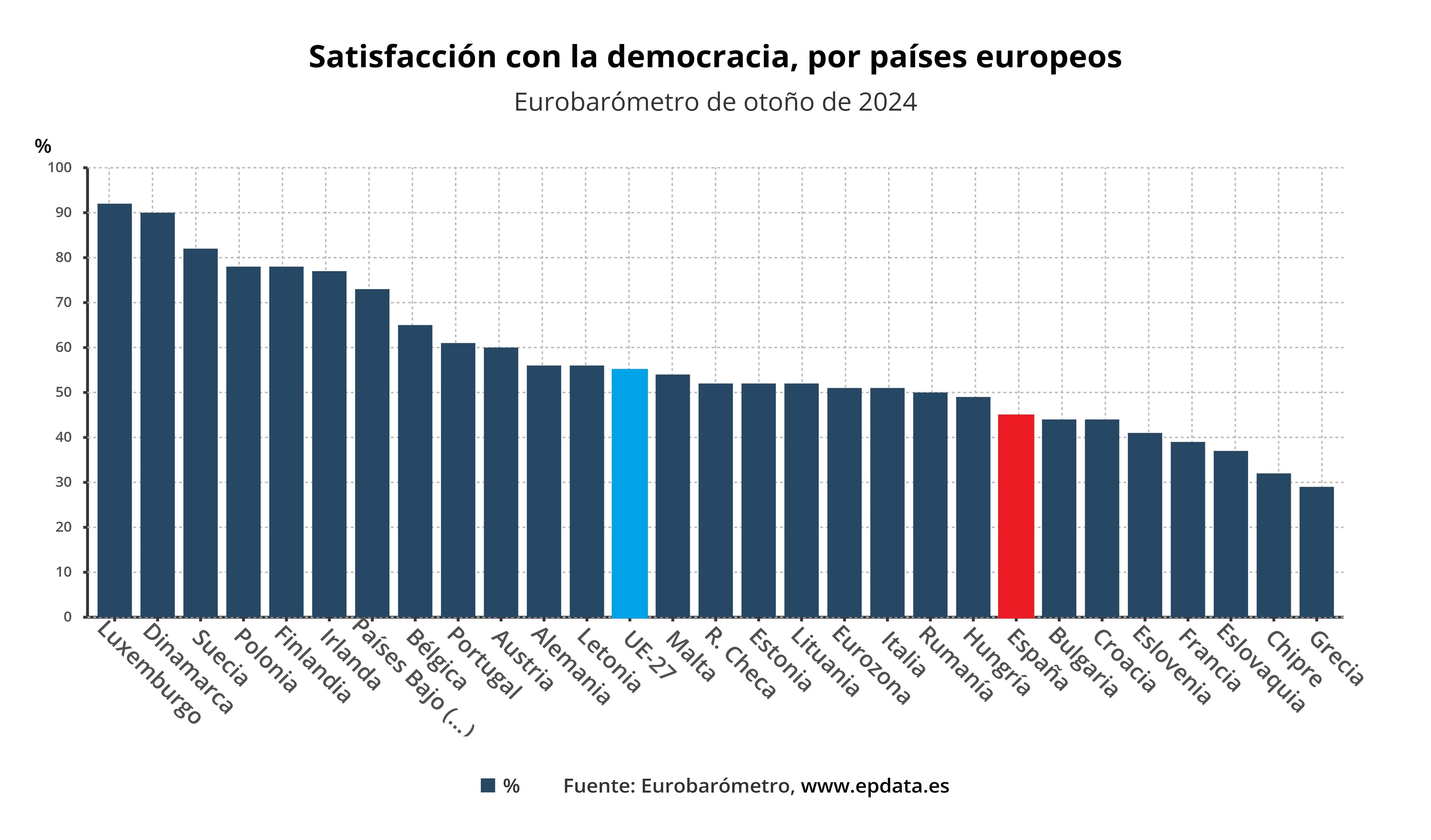 Satisfacción con la democracia, por países europeos