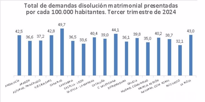 Disminuyen las demandas de disolución matrimonial en Andalucía en el tercer trimestre de 2024