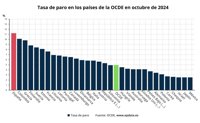 El paro de la OCDE se mantuvo en octubre en el 4,9%, con España como uno de los dos países por encima del 10%