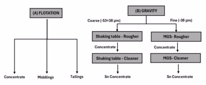 Figure 1 - Processing flowsheet for recovering tin from final tailings (CNW Group/Pan Global Resources Inc.)