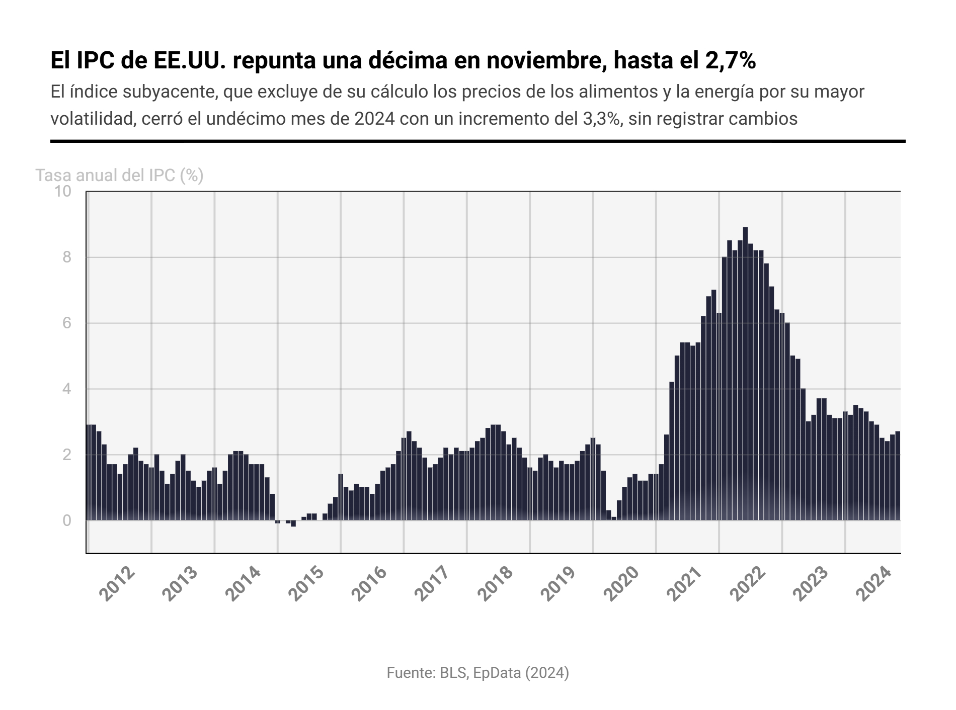 Evolución del IPC en Estados Unidos