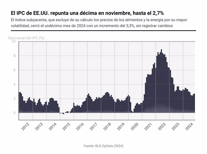 Gráfico con evolución de la inflación en Estados Unidos. El Índice de Precios de Consumo (IPC) de Estados Unidos se situó en el 2,7% interanual en el mes de noviembre, lo que implica una aceleración de una décima respecto al dato previo, según ha informad