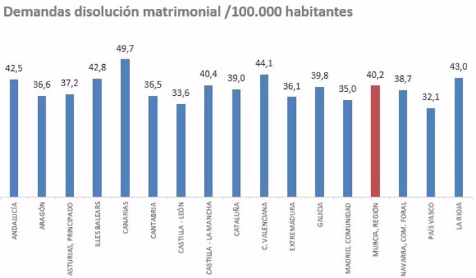 Demandas de disolución matrimonial presentadas por CCAA por cada 100.000 habitantes