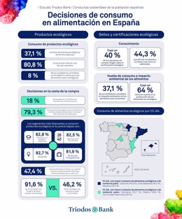 Estudio 'Conductas sostenibles de la población española', realizado por Triodos Bank.