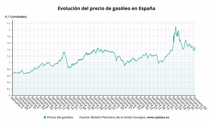 Evolución del precio del diésel en España