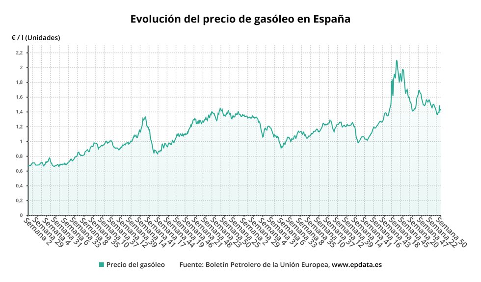 Evolución del precio del diésel en España