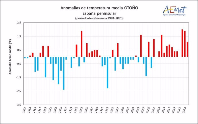 El otoño fue el séptimo más cálido desde 1961 y AEMET prevé que el invierno sea más cálido y menos lluvioso de lo normal.