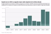 Foto: España tuvo en 2023 su segundo mayor saldo migratorio de la última década, con 642.296 más que llegaron a que se fueron