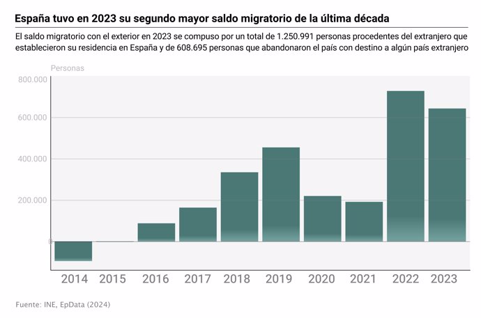 Saldo migratorio en España