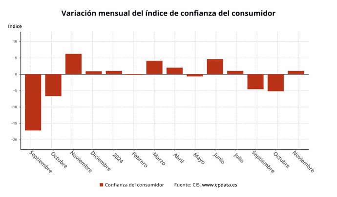 Evolución de la confianza del consumidor