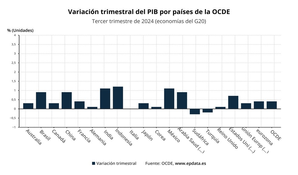 Variación trimestral del PIB por países del G20