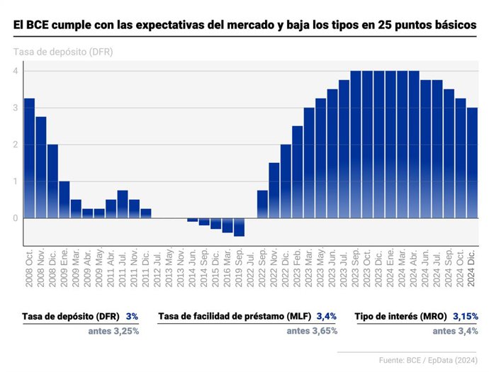 Infografía con evolución de los tipos de interés. El Consejo de Gobierno del Banco Central Europeo (BCE) ha decidido este jueves cumplir con el guión y bajar en 25 puntos básicos los tipos de interés, de forma que la tasa de depósito (DFR) quedará en el