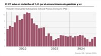 El INE confirma la subida del IPC en noviembre al 2,4% por el encarecimiento de gasolinas y luz