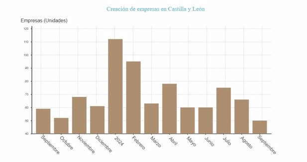 Castilla y León