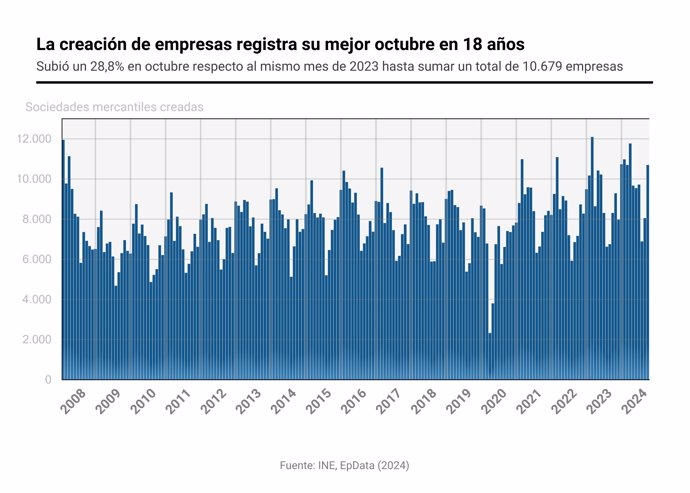 Evolución de la creación de empresas