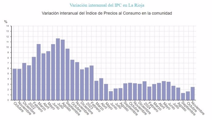 El IPC sube al 2,5% en La Rioja en noviembre