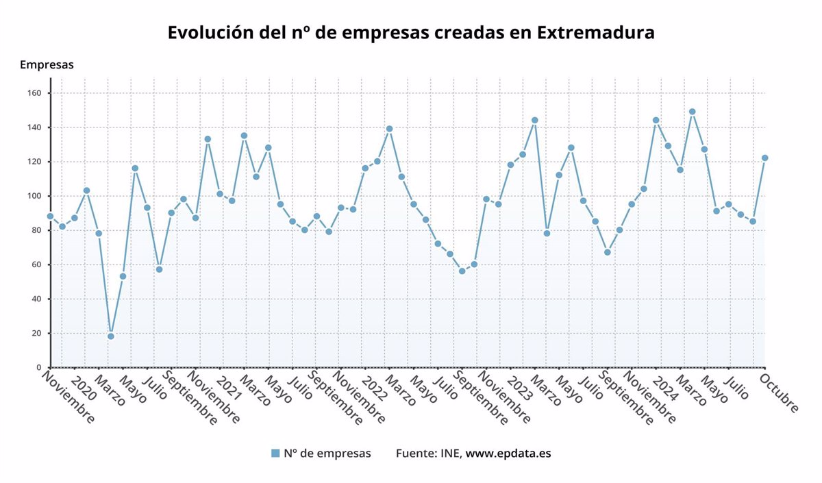 La creación de empresas sube un 52,5% en octubre en Extremadura