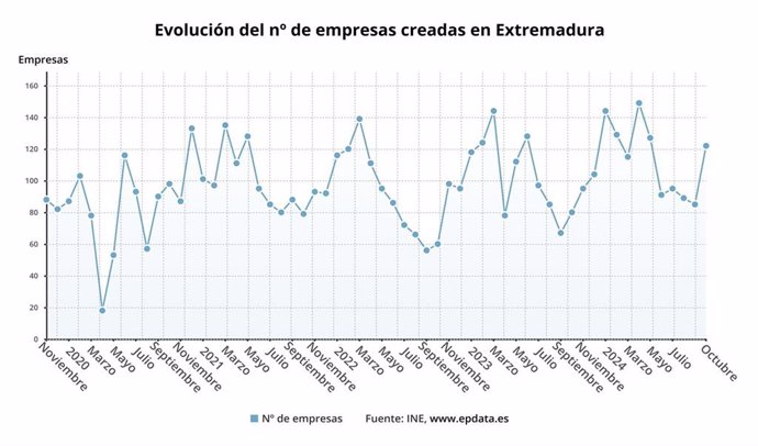 Evolución de la creación de empresas en Extremadura.