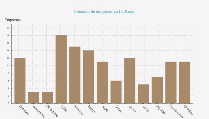 La creación de empresas sube un 133,3% en octubre en La Rioja