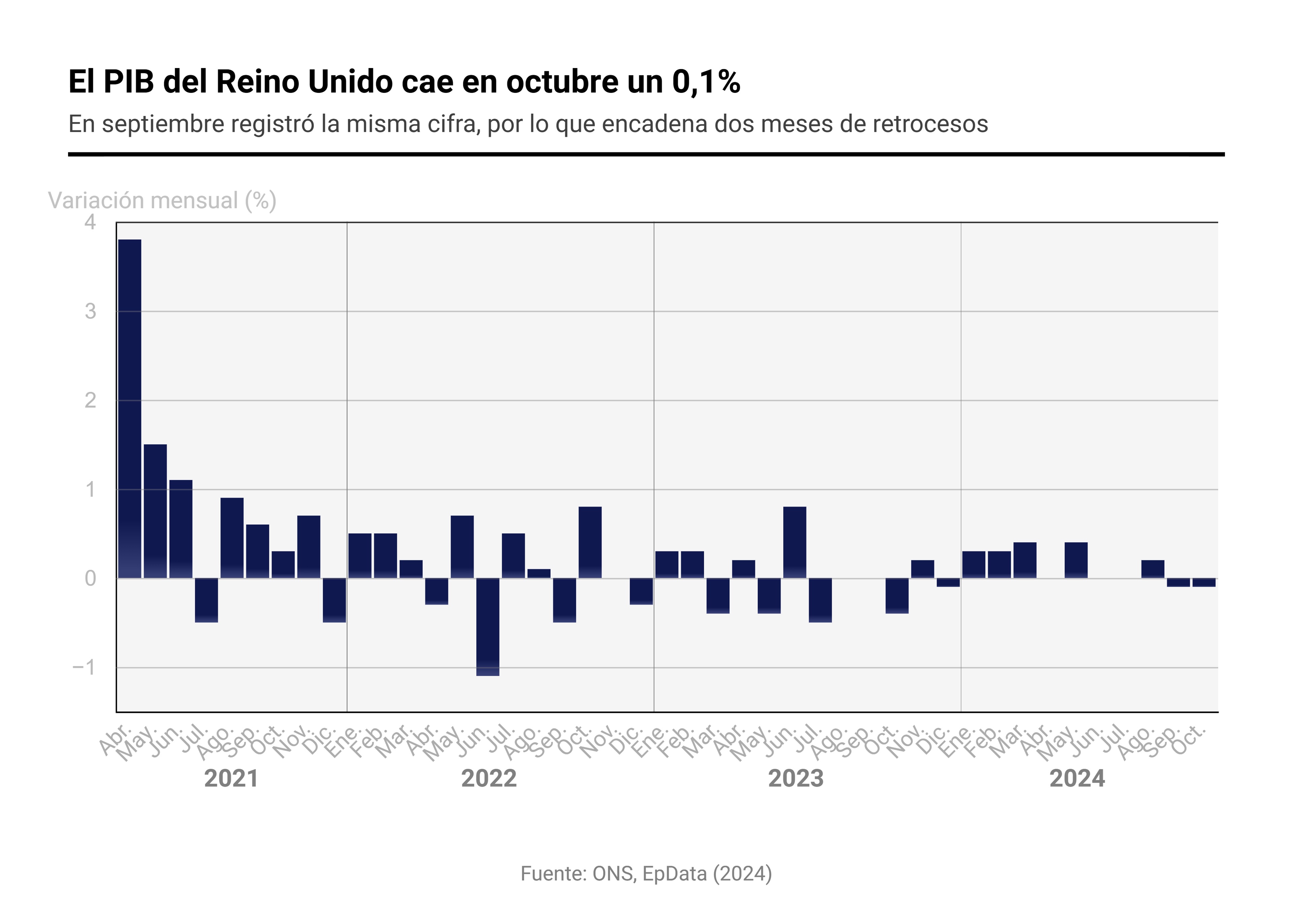 Evolución del PIB de Reino Unido