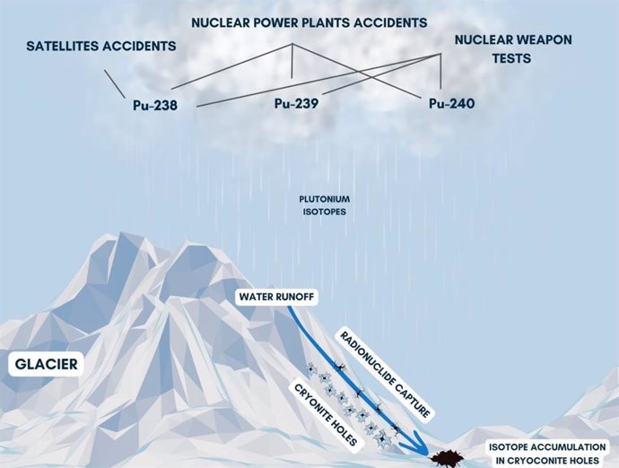 Diagrama que muestra las deposiciones de isótopos de plutonio en la superficie de un glaciar.