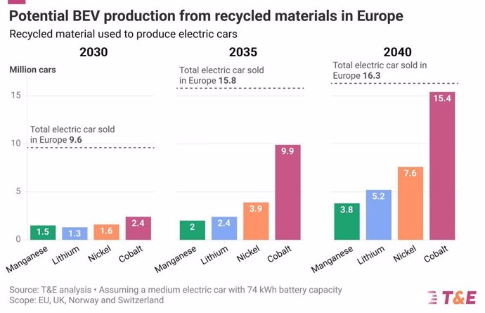 El reciclaje de metales de baterías puede abastecer el 25% de los coches eléctricos de Europa en 2030, según T&E.