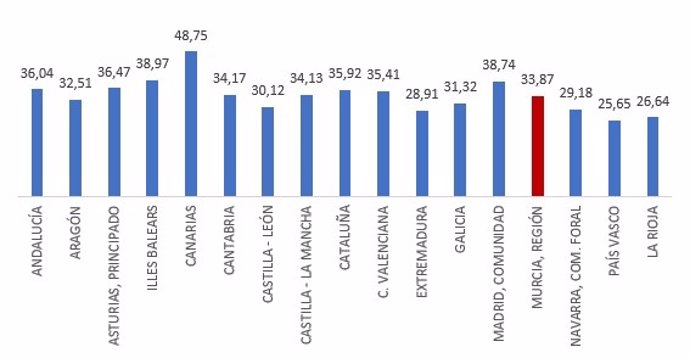 Tasa de litigiosidad por CCAA