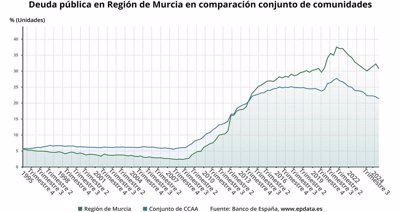 Murcia