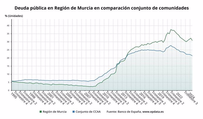 Gráfica que muestra la evolución de la deuda pública en la Región en comparación con la del resto de comunidades