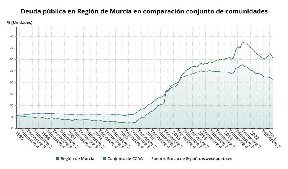 Gráfica que muestra la evolución de la deuda pública en la Región en comparación con la del resto de comunidades