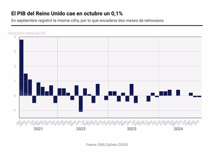 Gráfico con la evolución del PIB de Reino Unido. El Reino Unido registró en octubre una caída mensual en su PIB del 0,1%, lo que se sumaría al retroceso por idéntica cifra del mes previo, según ha informado este viernes la Oficina Nacional de Estadística 