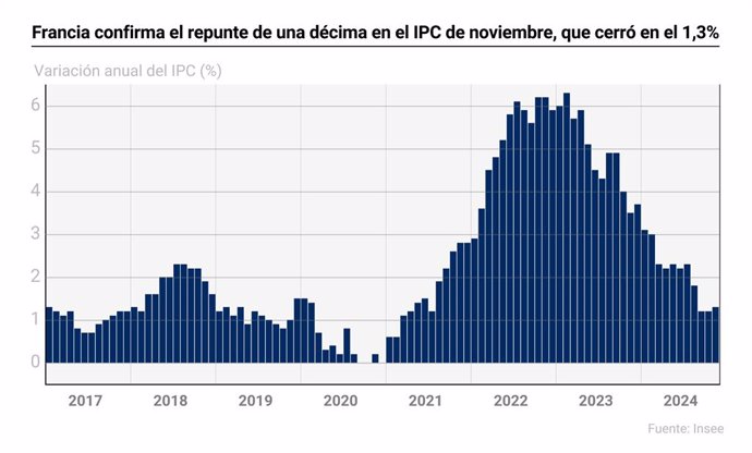 Gráfico con evolución del IPC en Francia. El Índice de Precios de Consumo (IPC) de Francia se aceleró en el mes de noviembre hasta el 1,3% interanual, una décima por encima de la subida de los precios observada en octubre, según la estimación final public