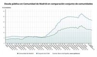 La deuda de la Comunidad se sitúa en el 12,1% del PIB en el tercer trimestre, con 36.915 millones