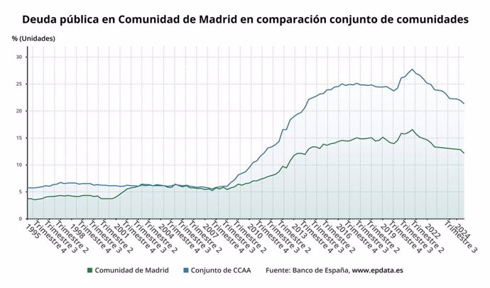 La deuda de la Comunidad de Madrid se sitúa en el 12,1% del PIB en el tercer trimestre, con 36.915 millones