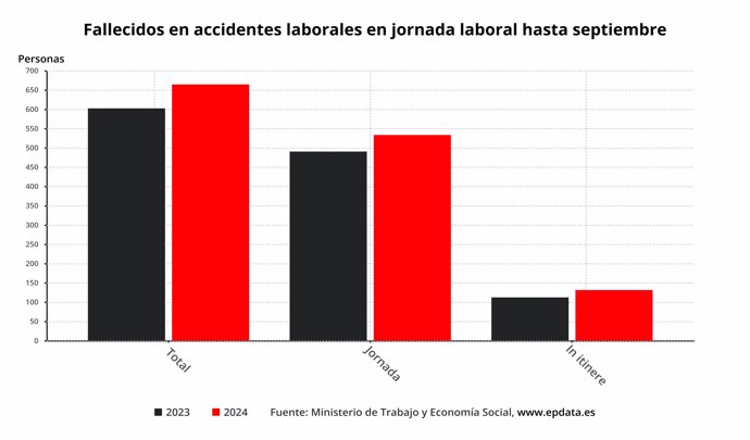 Fallecimientos en accidentes de trabajo